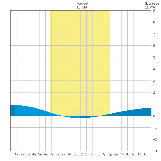 Chandeleur Light tide chart for Saturday, December 25, 2021
