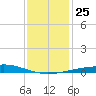 Chandeleur Light tide chart for Saturday, December 25, 2021