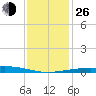 Chandeleur Light tide chart for Sunday, December 26, 2021