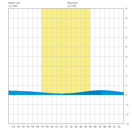 Chandeleur Light tide chart for Monday, December 27, 2021