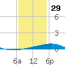 Chandeleur Light tide chart for Wednesday, December 29, 2021