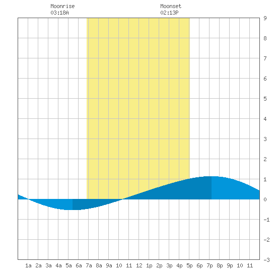 Chandeleur Light tide chart for Thursday, December 30, 2021