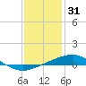 Chandeleur Light tide chart for Friday, December 31, 2021