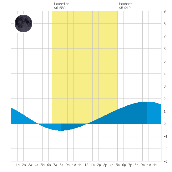 Chandeleur Light tide chart for Saturday, December 4, 2021