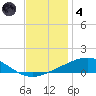 Chandeleur Light tide chart for Saturday, December 4, 2021
