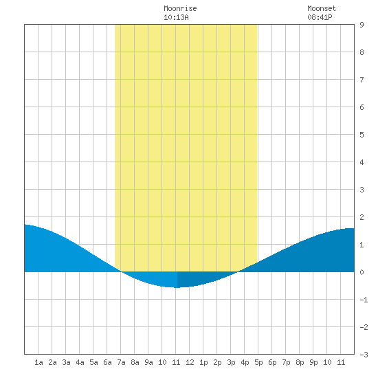 Chandeleur Light tide chart for Tuesday, December 7, 2021