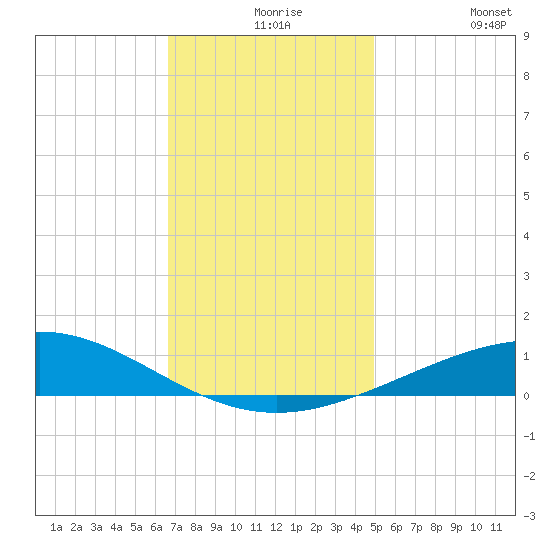 Chandeleur Light tide chart for Wednesday, December 8, 2021