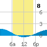Chandeleur Light tide chart for Wednesday, December 8, 2021