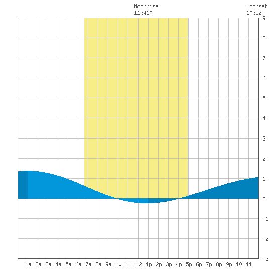 Chandeleur Light tide chart for Thursday, December 9, 2021