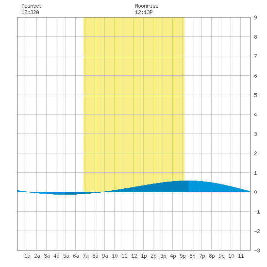 Chandeleur Light tide chart for Monday, January 10, 2022