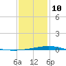 Chandeleur Light tide chart for Monday, January 10, 2022