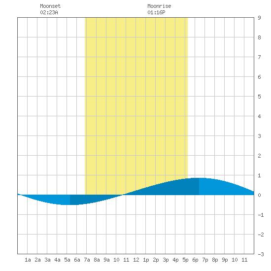 Chandeleur Light tide chart for Wednesday, January 12, 2022