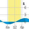 Chandeleur Light tide chart for Saturday, January 1, 2022
