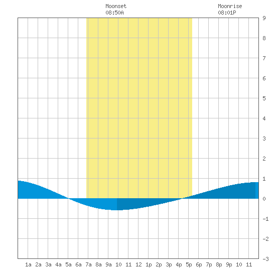 Chandeleur Light tide chart for Thursday, January 20, 2022