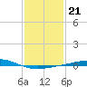 Chandeleur Light tide chart for Friday, January 21, 2022