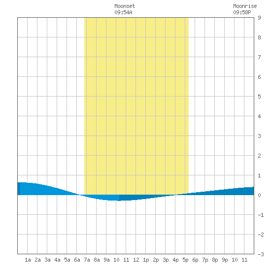 Chandeleur Light tide chart for Saturday, January 22, 2022