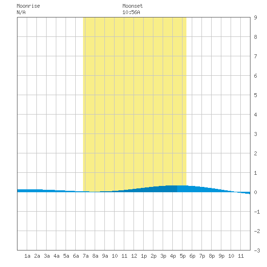 Chandeleur Light tide chart for Monday, January 24, 2022