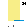 Chandeleur Light tide chart for Monday, January 24, 2022