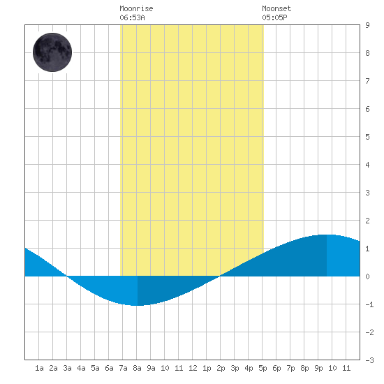 Chandeleur Light tide chart for Sunday, January 2, 2022