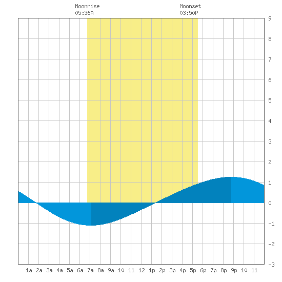 Chandeleur Light tide chart for Sunday, January 30, 2022