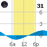 Chandeleur Light tide chart for Monday, January 31, 2022