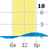 Chandeleur Light tide chart for Thursday, February 10, 2022