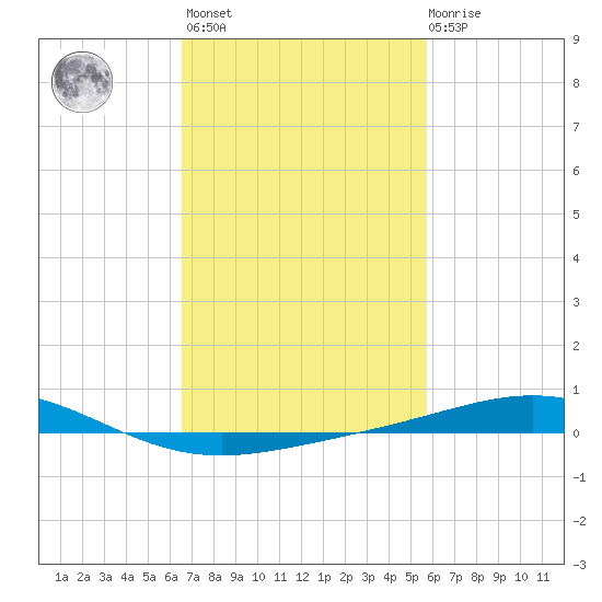 Chandeleur Light tide chart for Wednesday, February 16, 2022