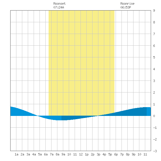 Chandeleur Light tide chart for Thursday, February 17, 2022