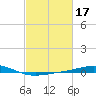 Chandeleur Light tide chart for Thursday, February 17, 2022