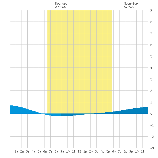 Chandeleur Light tide chart for Friday, February 18, 2022