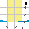 Chandeleur Light tide chart for Friday, February 18, 2022