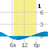 Chandeleur Light tide chart for Tuesday, February 1, 2022