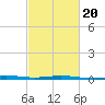 Chandeleur Light tide chart for Sunday, February 20, 2022