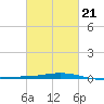 Chandeleur Light tide chart for Monday, February 21, 2022