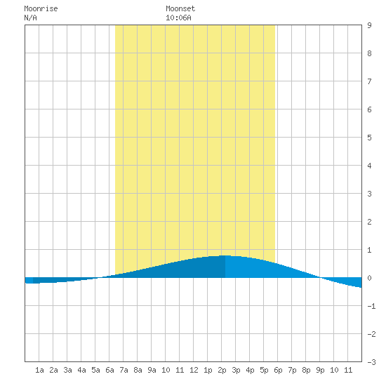 Chandeleur Light tide chart for Tuesday, February 22, 2022