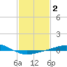Chandeleur Light tide chart for Wednesday, February 2, 2022