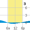 Chandeleur Light tide chart for Thursday, February 3, 2022