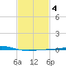 Chandeleur Light tide chart for Friday, February 4, 2022