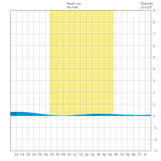 Chandeleur Light tide chart for Saturday, February 5, 2022