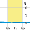 Chandeleur Light tide chart for Saturday, February 5, 2022