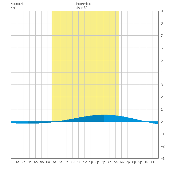 Chandeleur Light tide chart for Monday, February 7, 2022