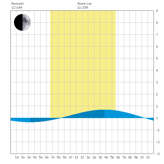 Chandeleur Light tide chart for Tuesday, February 8, 2022