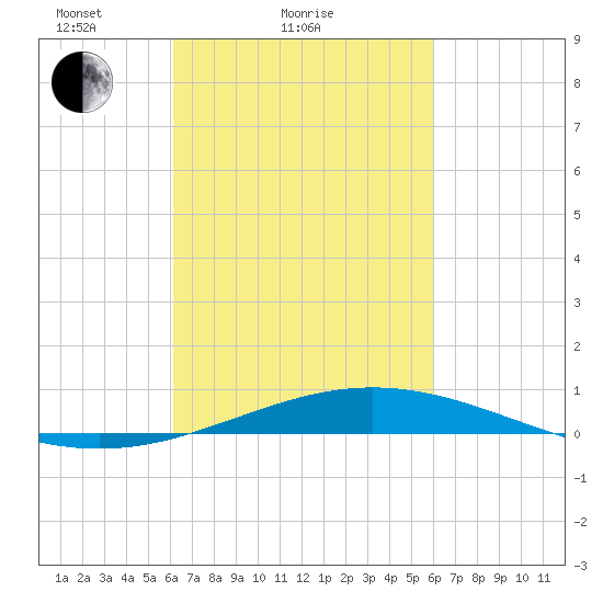 Chandeleur Light tide chart for Thursday, March 10, 2022