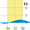 Chandeleur Light tide chart for Friday, March 11, 2022