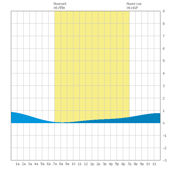 Chandeleur Light tide chart for Thursday, March 17, 2022