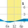 Chandeleur Light tide chart for Tuesday, March 1, 2022