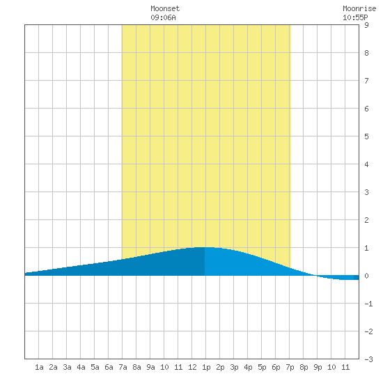 Chandeleur Light tide chart for Monday, March 21, 2022