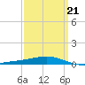 Chandeleur Light tide chart for Monday, March 21, 2022