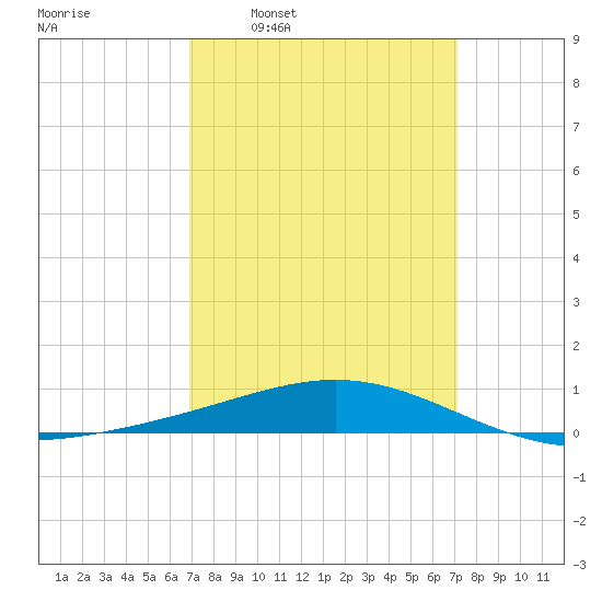 Chandeleur Light tide chart for Tuesday, March 22, 2022
