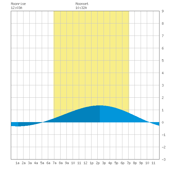 Chandeleur Light tide chart for Wednesday, March 23, 2022